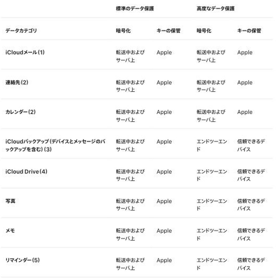 Appleの公式サポート。標準のデータ保護と高度なデータ保護で、データの種類ごとに鍵を誰が持つかが示されている
